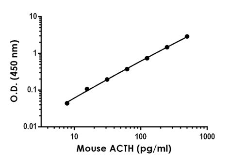 Rat ACTH (Adrenocorticotropic Hormone) ELISA Kit